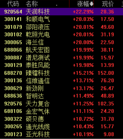 收盘丨沪指弱势震荡微跌0.07%，商业航天板块涨势不减