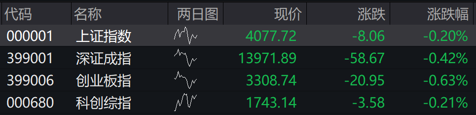 滚动更新丨创业板指震荡调整跌0.82%，市场超3700只个股上涨