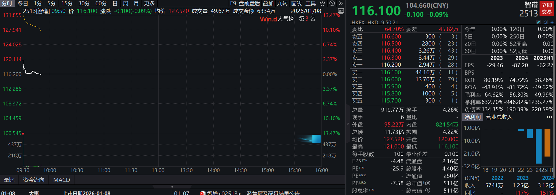 滚动更新丨创业板指震荡调整跌0.82%，市场超3700只个股上涨