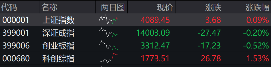 滚动更新丨创业板指震荡调整跌0.82%，市场超3700只个股上涨