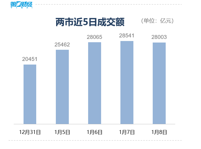 滚动更新丨创业板指震荡调整跌0.82%，市场超3700只个股上涨