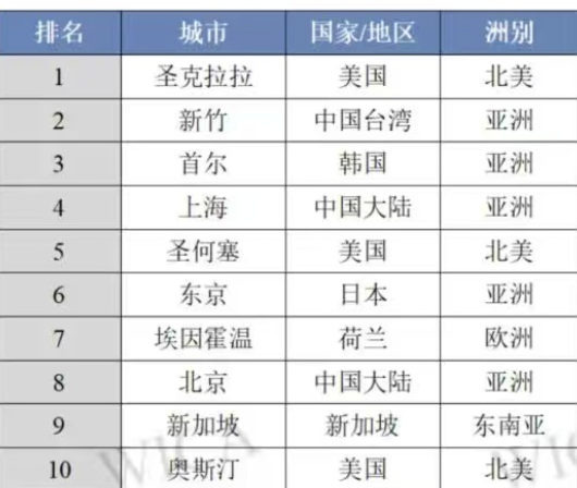 上海又一GPU“四小龙”上市,集成电路第一城规模超4600亿 上海又一GPU“四小龙”上市,集成电路第一城规模超4600亿