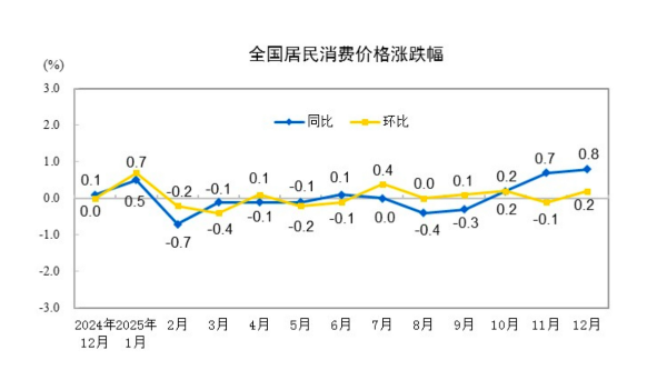 CPI同比回升至2023年3月以来最高
