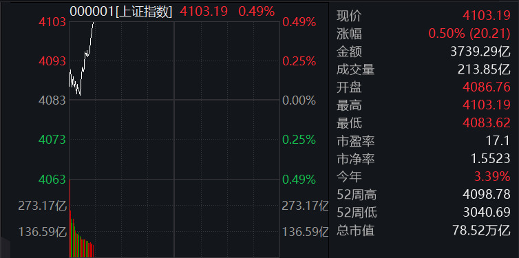 滚动更新丨沪指盘中一度突破4100点，市场半日成交额超2万亿