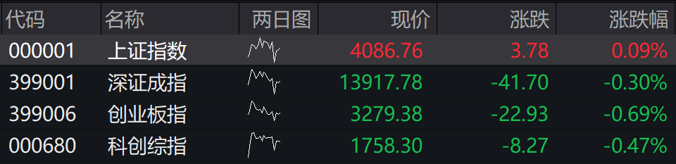 滚动更新丨沪指盘中一度突破4100点，市场半日成交额超2万亿
