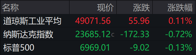 盘前必读丨国办发文加快培育服务消费新增长点；现货黄金本月累计涨幅约24%(2)