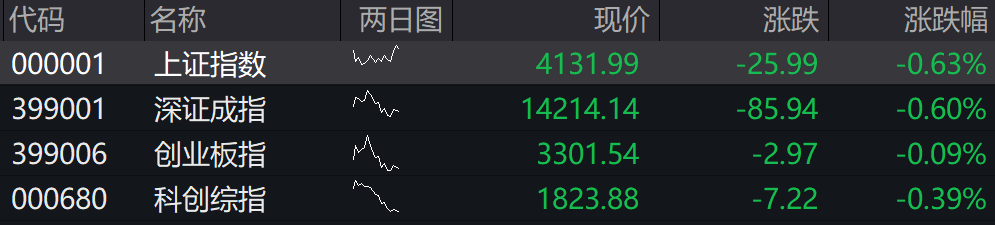 滚动更新丨创业板指探底回升涨0.8%,贵金属、基本金属板块深度回调(3) 滚动更新丨创业板指探底回升涨0.8%,贵金属、基本金属板块深度回调(3)