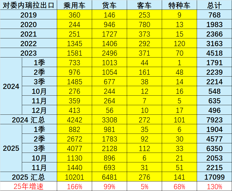 中国对委内瑞拉汽车出口增130% 中国对委内瑞拉汽车出口增130%