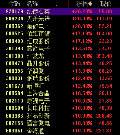 收盘丨沪指跌0.26%险守4100点,半导体产业链逆势爆发(2) 收盘丨沪指跌0.26%险守4100点,半导体产业链逆势爆发(2)