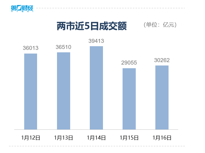 收盘丨沪指跌0.26%险守4100点,半导体产业链逆势爆发(5) 收盘丨沪指跌0.26%险守4100点,半导体产业链逆势爆发(5)