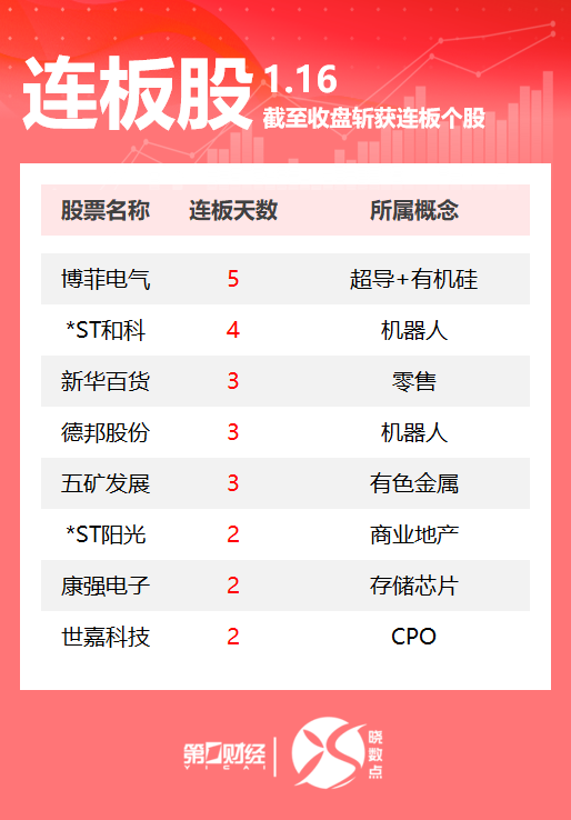 连板股追踪丨A股今日共67只个股涨停 这只机器人概念股4连板(1)