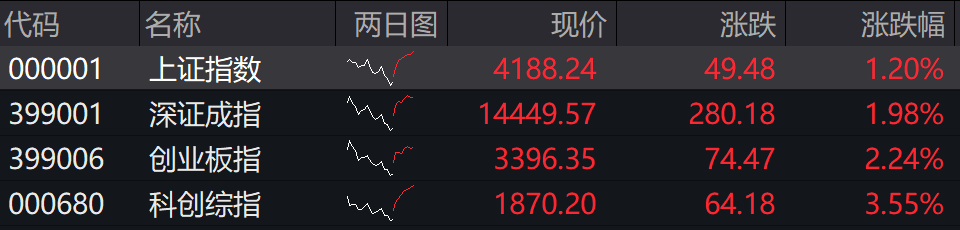 滚动更新丨A股三大指数冲高回落,全市场超2700只个股上涨 滚动更新丨A股三大指数冲高回落,全市场超2700只个股上涨