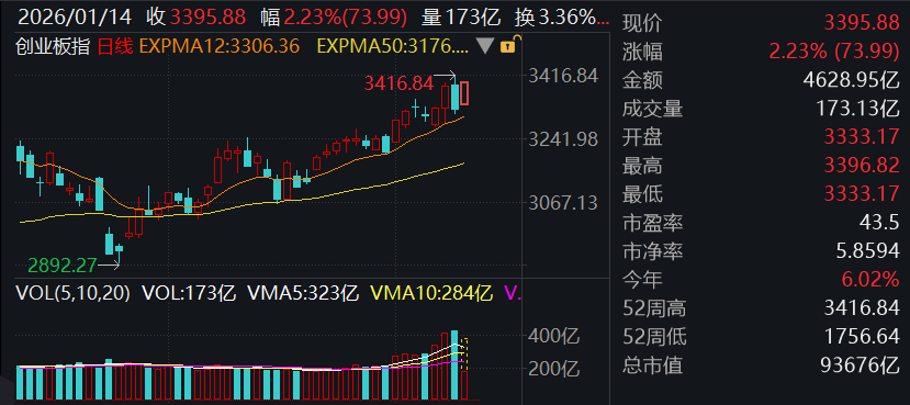 滚动更新丨A股三大指数冲高回落,全市场超2700只个股上涨 滚动更新丨A股三大指数冲高回落,全市场超2700只个股上涨