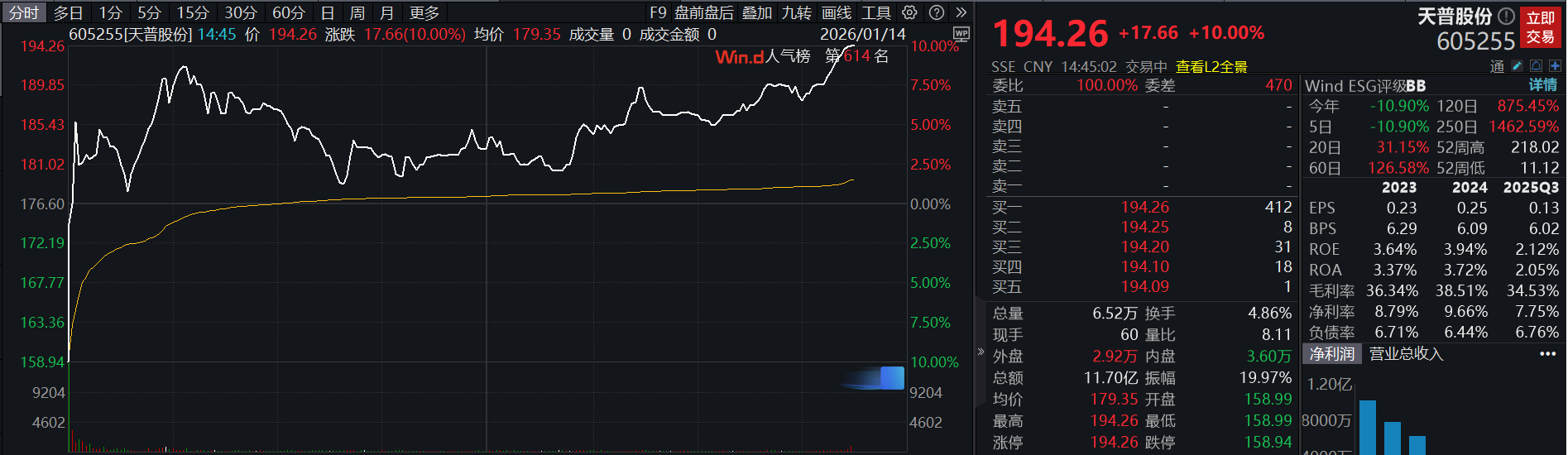 滚动更新丨A股三大指数冲高回落,全市场超2700只个股上涨 滚动更新丨A股三大指数冲高回落,全市场超2700只个股上涨
