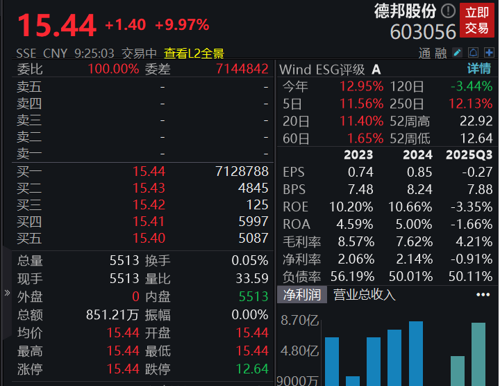 滚动更新丨A股三大指数冲高回落,全市场超2700只个股上涨 滚动更新丨A股三大指数冲高回落,全市场超2700只个股上涨
