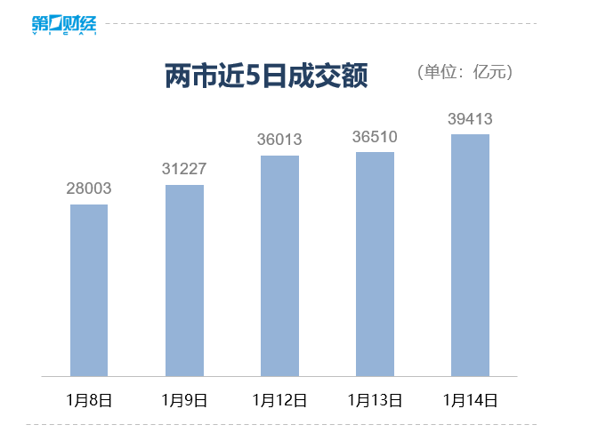 收盘丨沪指冲高回落跌0.31%，全市场成交额逼近4万亿元