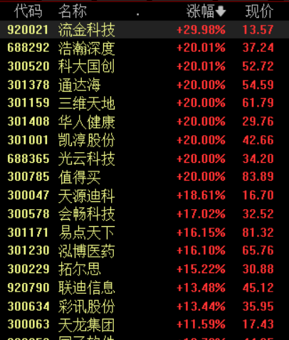 收盘丨沪指冲高回落跌0.31%，全市场成交额逼近4万亿元