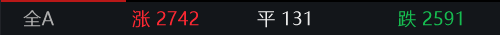 收盘丨沪指冲高回落跌0.31%，全市场成交额逼近4万亿元