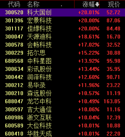 收盘丨沪指冲高回落跌0.31%，全市场成交额逼近4万亿元
