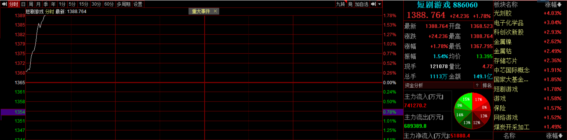 滚动更新丨沪指录得14连阳，市场近3200股下跌