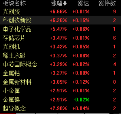 滚动更新丨沪指录得14连阳，市场近3200股下跌