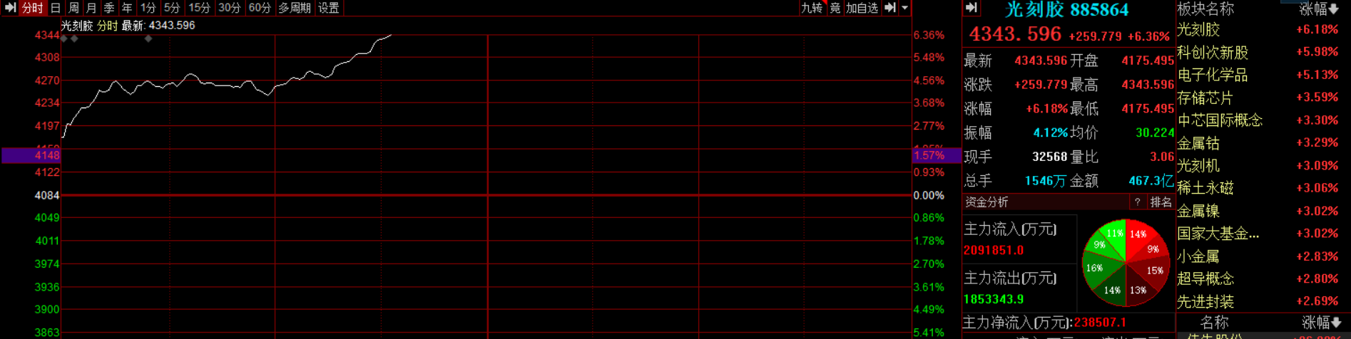 滚动更新丨沪指录得14连阳，市场近3200股下跌