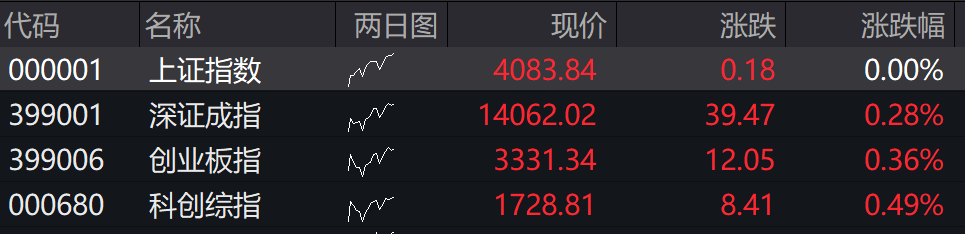 滚动更新丨沪指录得14连阳，市场近3200股下跌