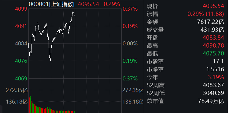 滚动更新丨沪指录得14连阳，市场近3200股下跌
