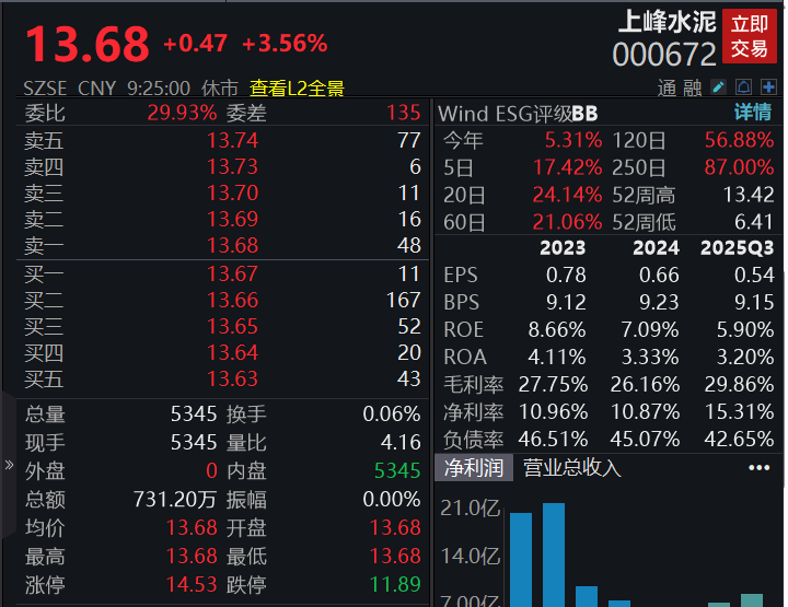 滚动更新丨沪指录得14连阳，市场近3200股下跌