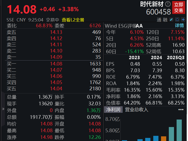 滚动更新丨沪指录得14连阳，市场近3200股下跌