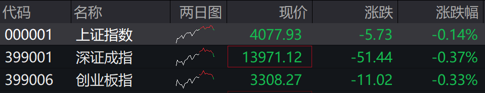 滚动更新丨沪指录得14连阳，市场近3200股下跌