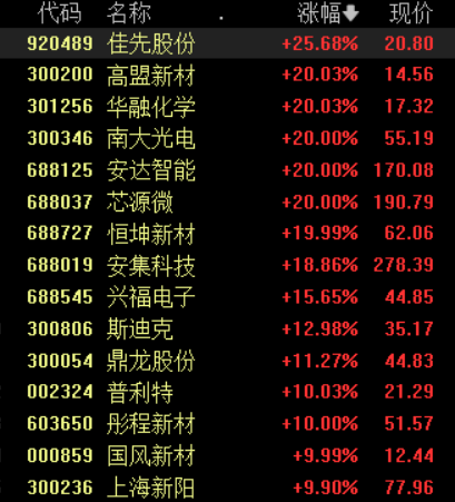 收盘丨沪指录得14连阳逼近4100点,全市场成交额连续两日超2.8万亿 收盘丨沪指录得14连阳逼近4100点,全市场成交额连续两日超2.8万亿