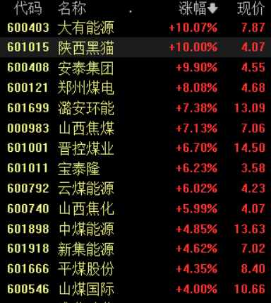 收盘丨沪指录得14连阳逼近4100点,全市场成交额连续两日超2.8万亿 收盘丨沪指录得14连阳逼近4100点,全市场成交额连续两日超2.8万亿