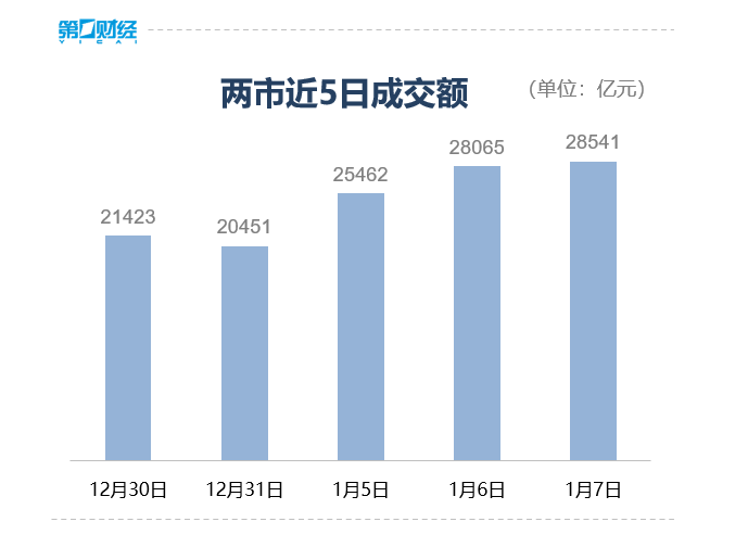 收盘丨沪指录得14连阳逼近4100点,全市场成交额连续两日超2.8万亿 收盘丨沪指录得14连阳逼近4100点,全市场成交额连续两日超2.8万亿