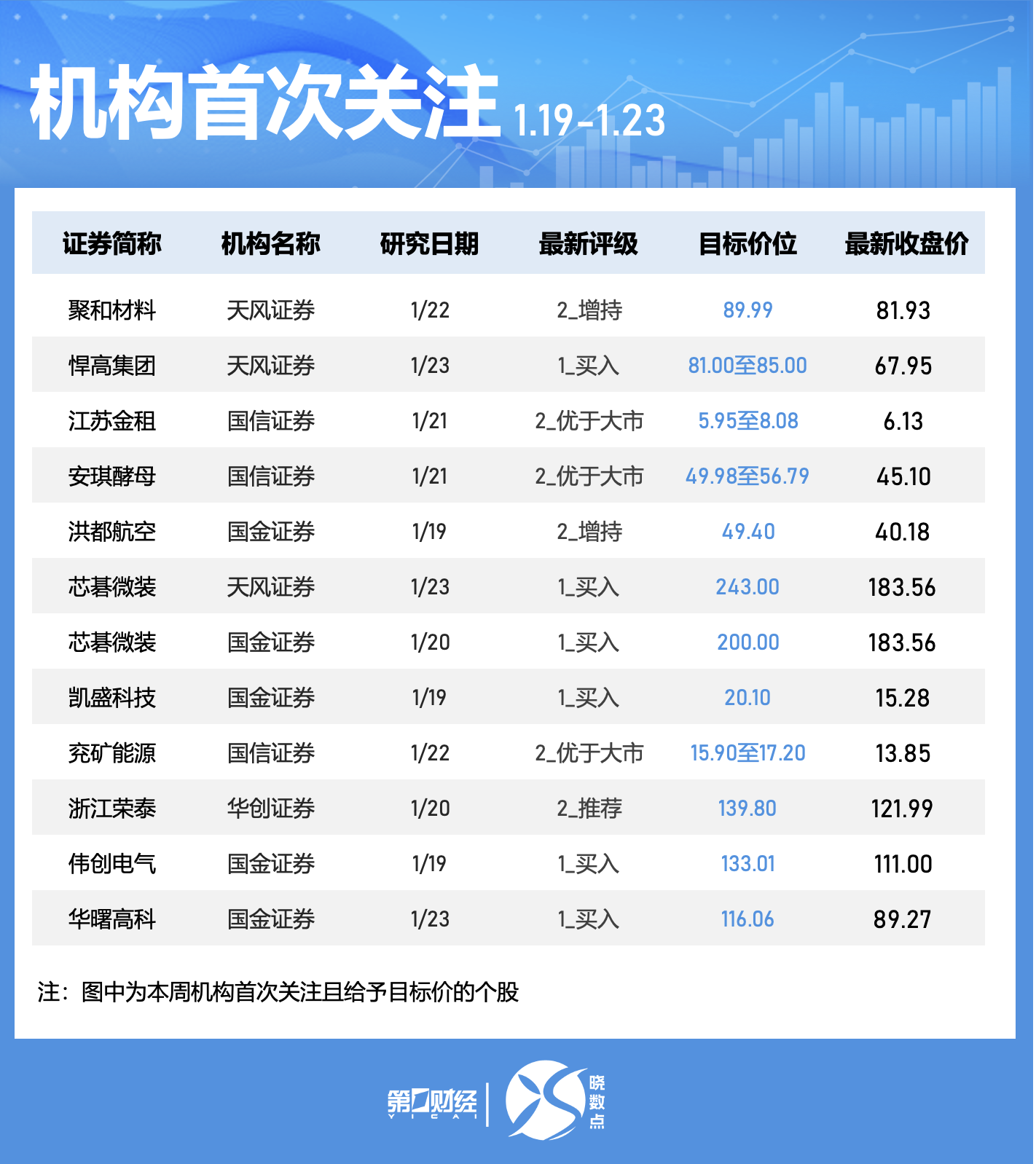 晓数点｜一周个股动向：贵金属概念活跃，五大行业获主力青睐(7)