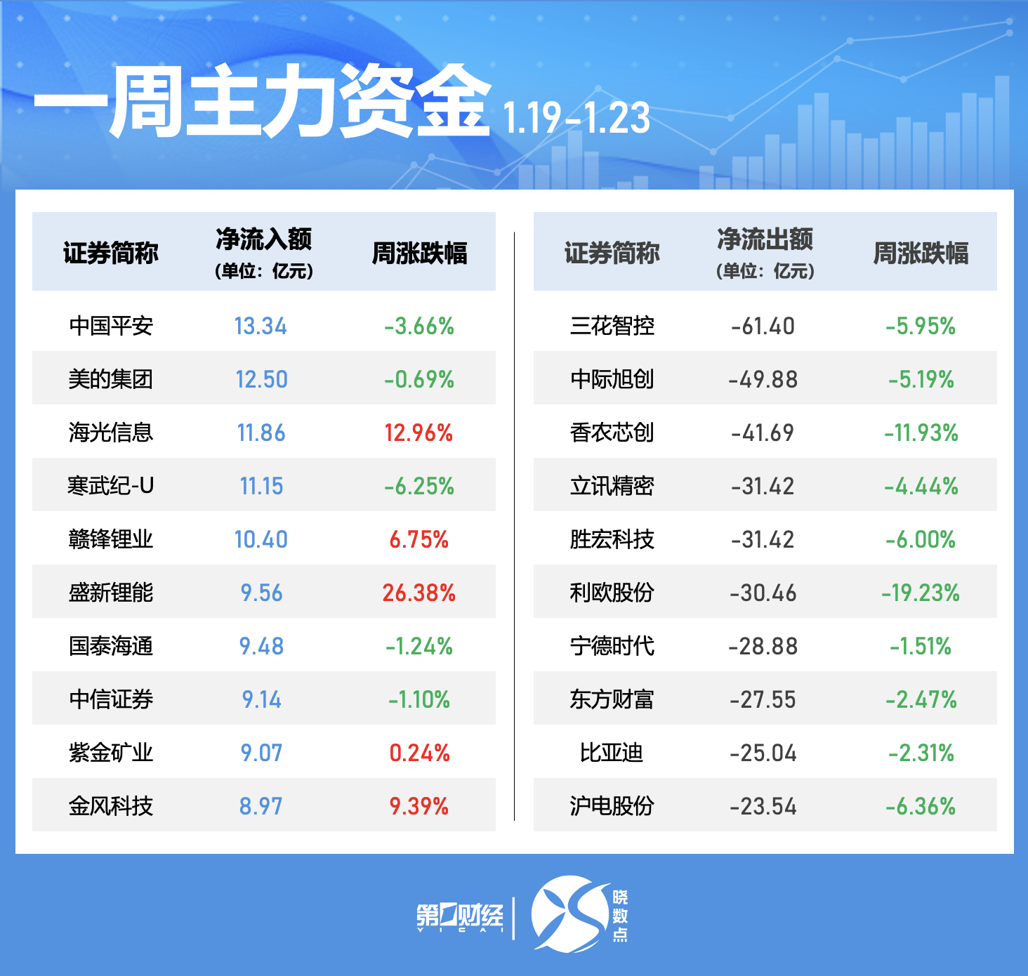 晓数点｜一周个股动向：贵金属概念活跃，五大行业获主力青睐(4)