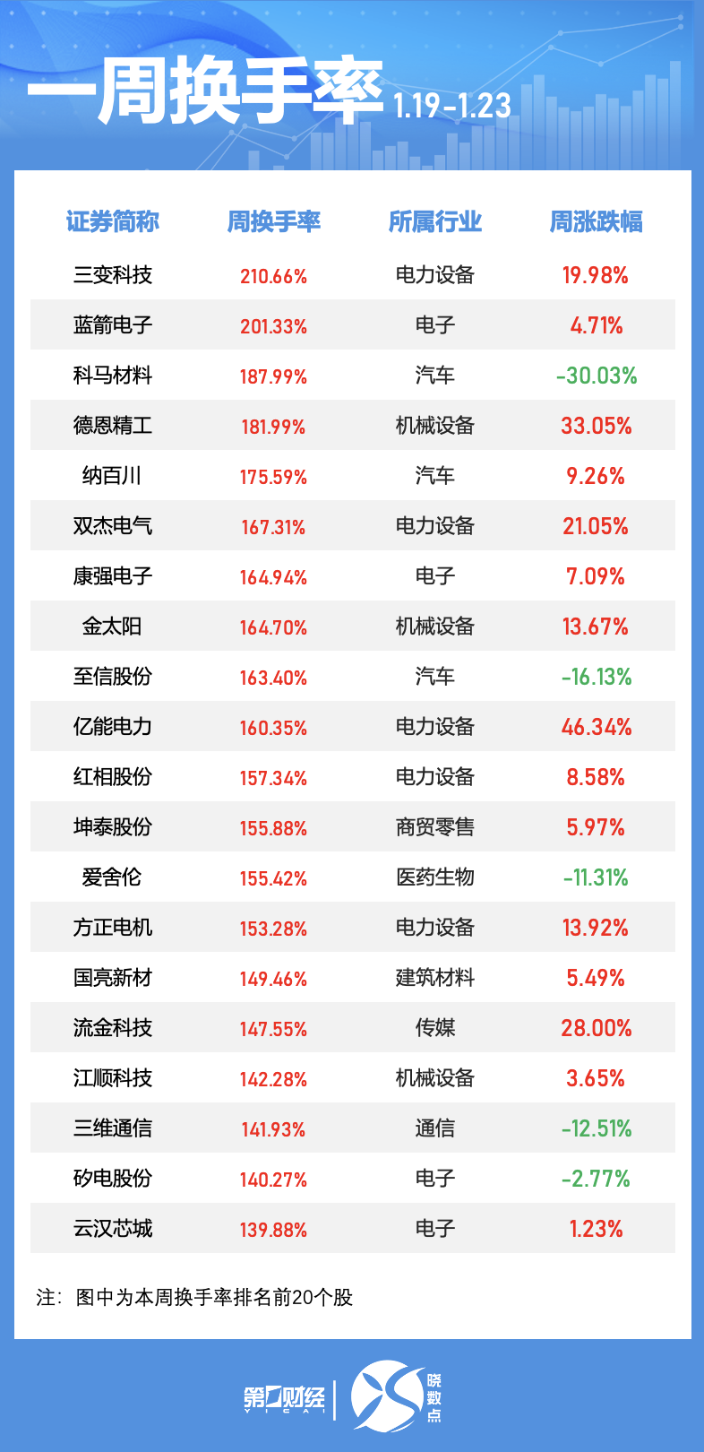 晓数点｜一周个股动向：贵金属概念活跃，五大行业获主力青睐(3)