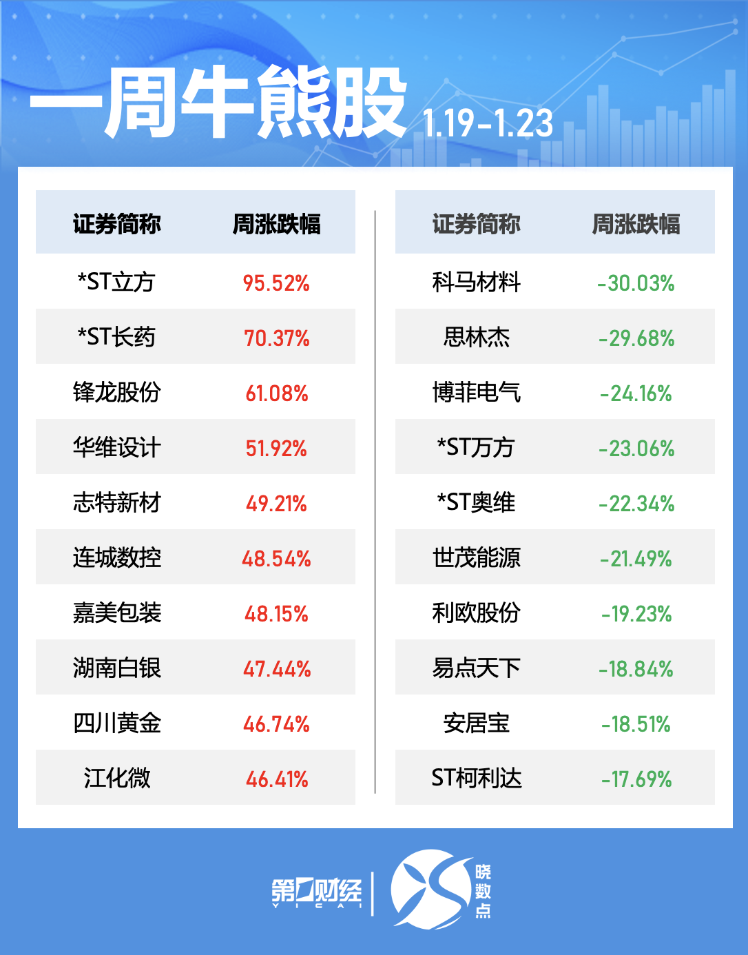 晓数点｜一周个股动向：贵金属概念活跃，五大行业获主力青睐(2)