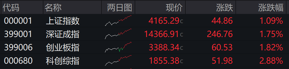 收盘丨沪指涨超1%走出17连阳，市场成交额超3.6万亿