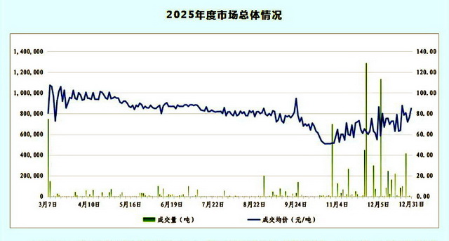 生态环境部:2025年全国碳排放权成交额576.63亿元 生态环境部:2025年全国碳排放权成交额576.63亿元