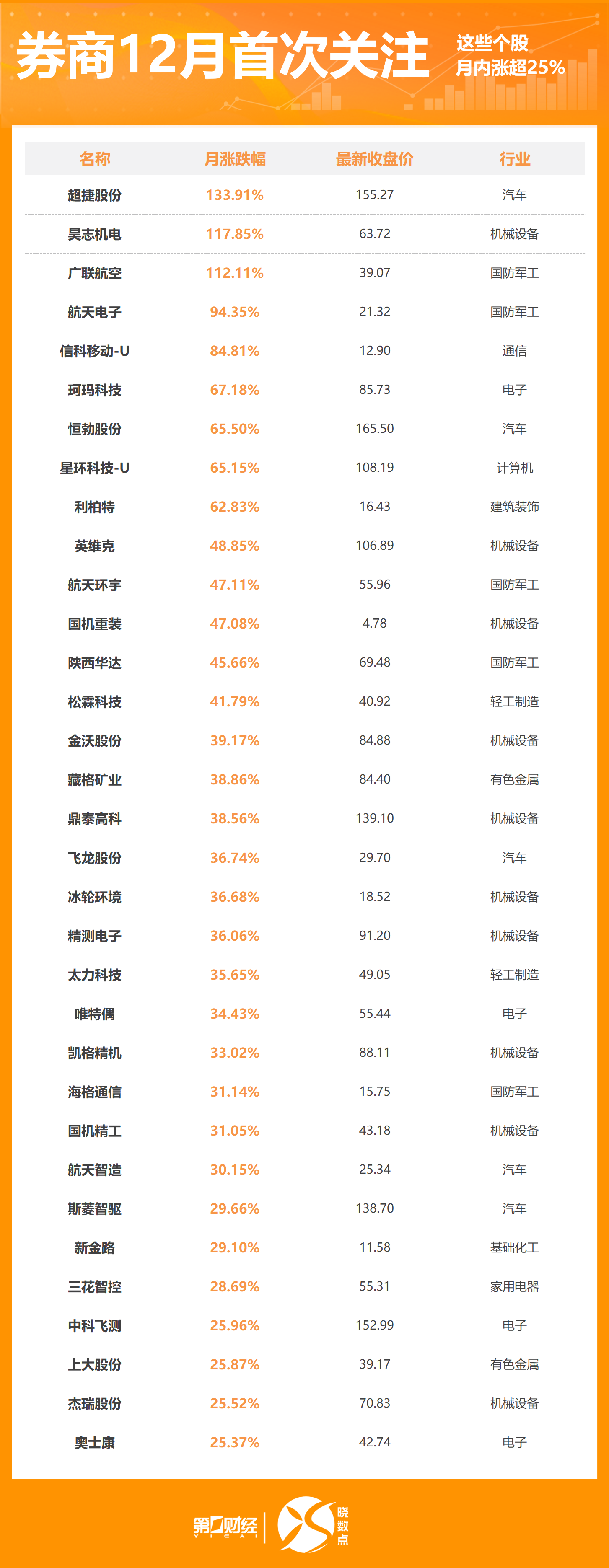 晓数点丨去年12月326股获券商首次关注！这只股距目标价还有38%上涨空间