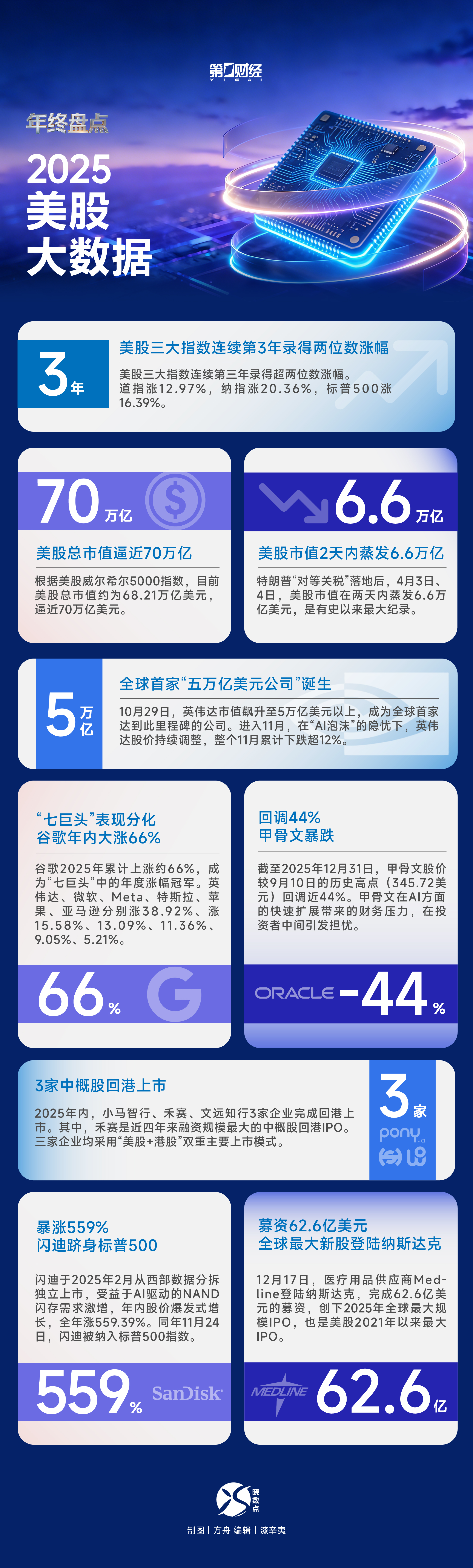 “晓数点”年终盘点丨2025年美股大数据