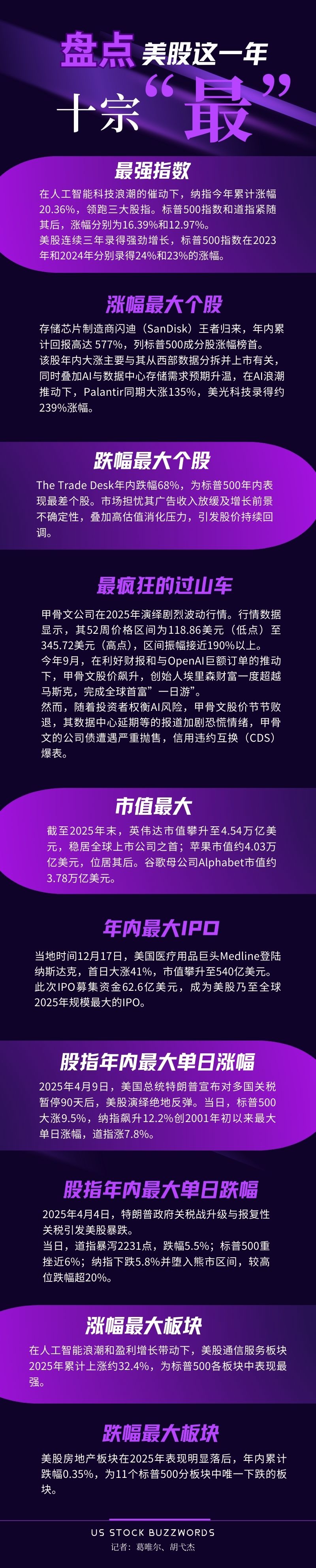 十宗“最”，盘点美股这一年