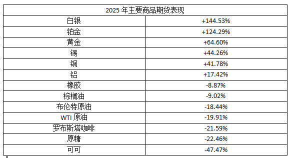 2025市场回顾:AI主导全球股市走向,贵金属领跑大宗商品 2025市场回顾:AI主导全球股市走向,贵金属领跑大宗商品