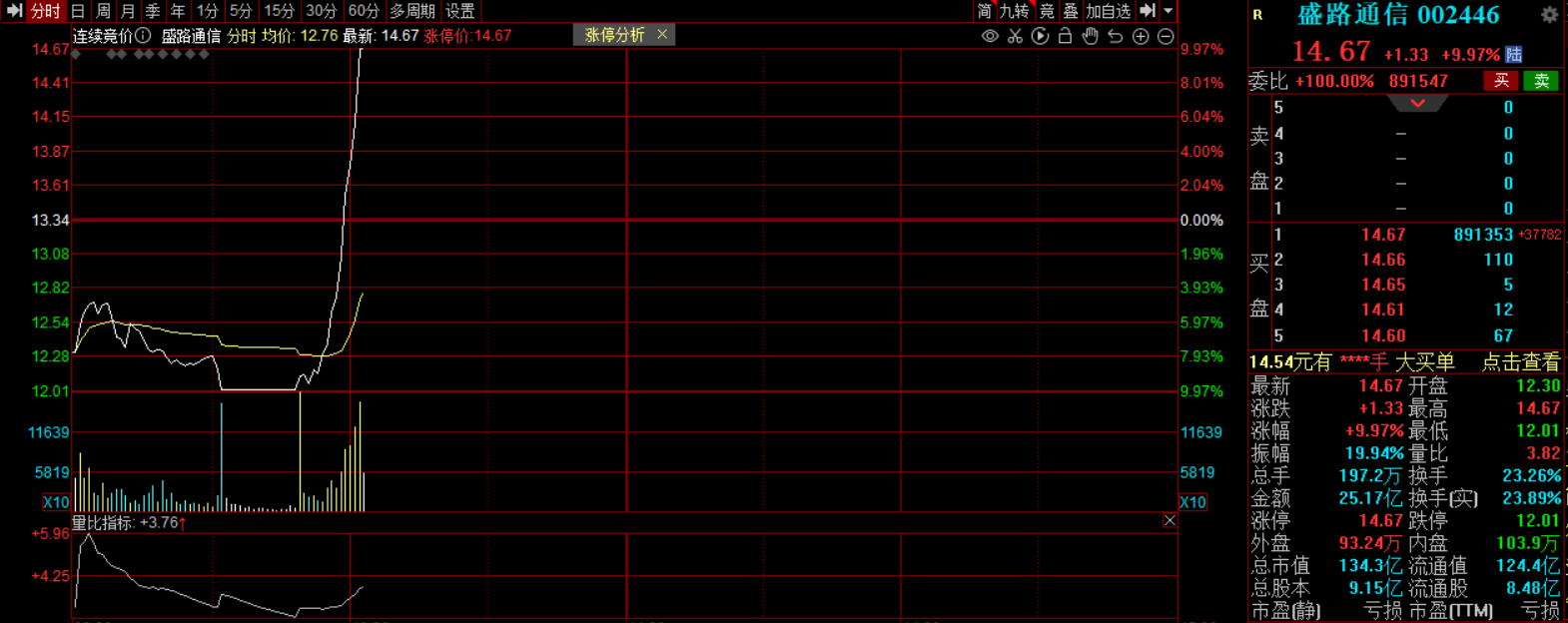 滚动更新丨创业板指探底回升涨0.56%，全市场超3100只个股下跌