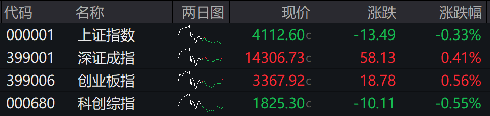 滚动更新丨创业板指探底回升涨0.56%，全市场超3100只个股下跌