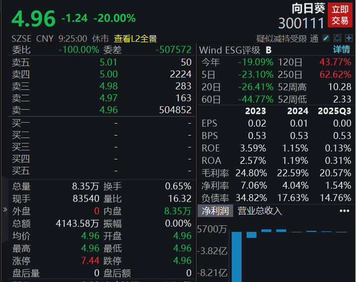 滚动更新丨创业板指探底回升涨0.56%，全市场超3100只个股下跌