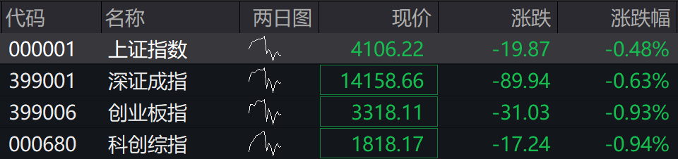 滚动更新丨创业板指探底回升涨0.56%，全市场超3100只个股下跌