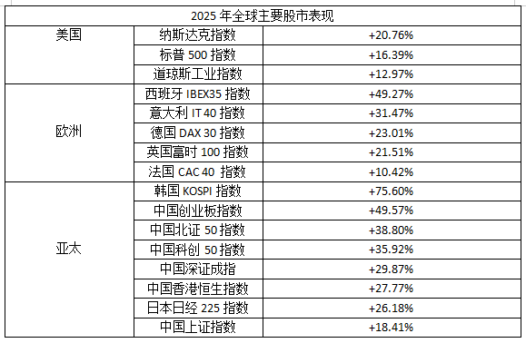 2025市场回顾:AI主导全球股市走向,贵金属领跑大宗商品 2025市场回顾:AI主导全球股市走向,贵金属领跑大宗商品