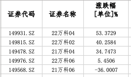 突发！万科股债大涨，一笔中票宽限期延长至90个交易日